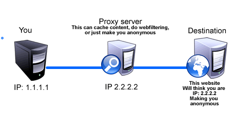 free best proxy servers sites list