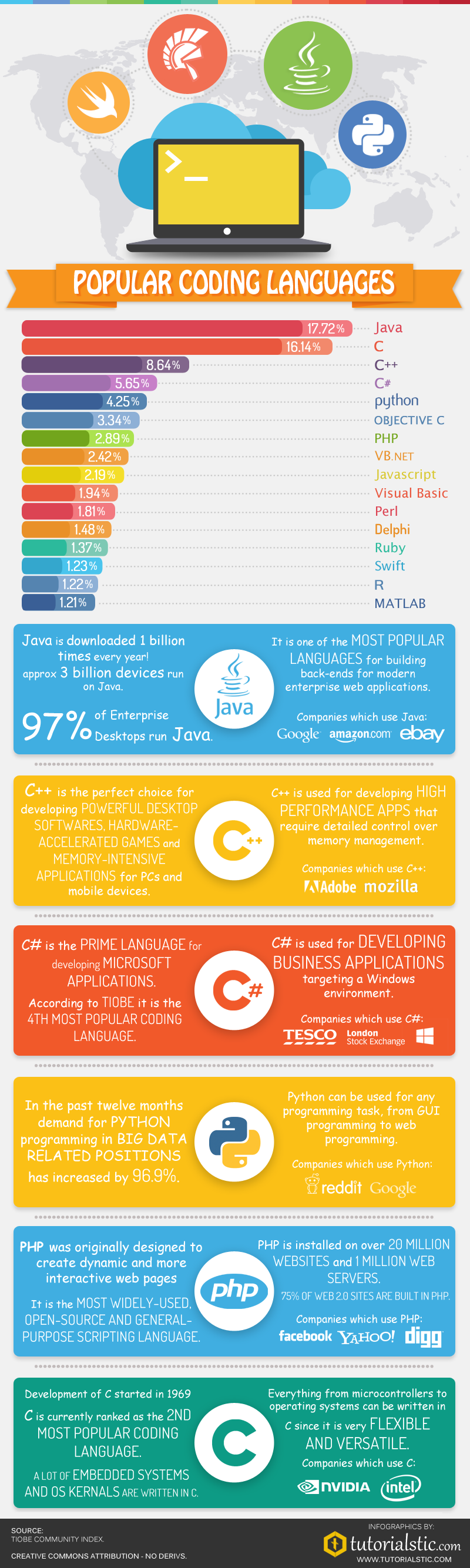 popular coding languages 2015